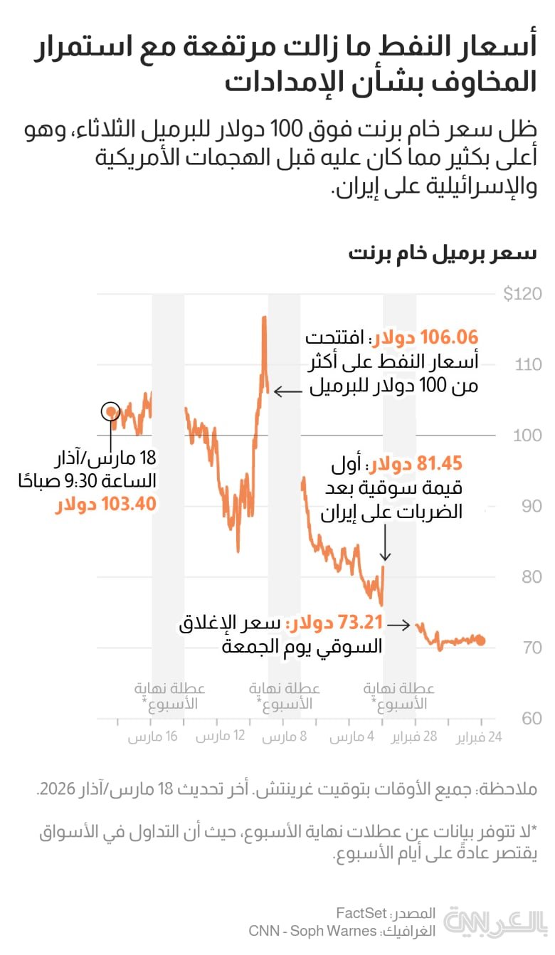 عاجل: تقلبات أسعار النفط وسط حرب إيران