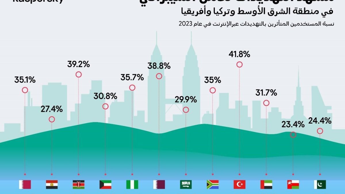 الأمن السيبراني السعودي الباكستاني: شراكة استراتيجية لمواجهة التحديات
